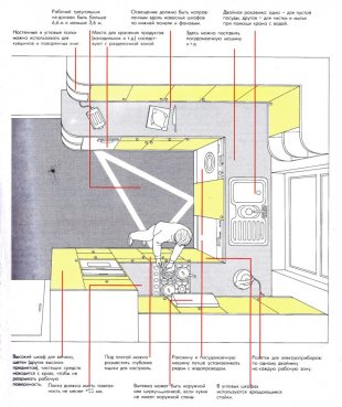 Правила планировки кухни в Белорецке - beloreck.magazinmebel.ru | фото
